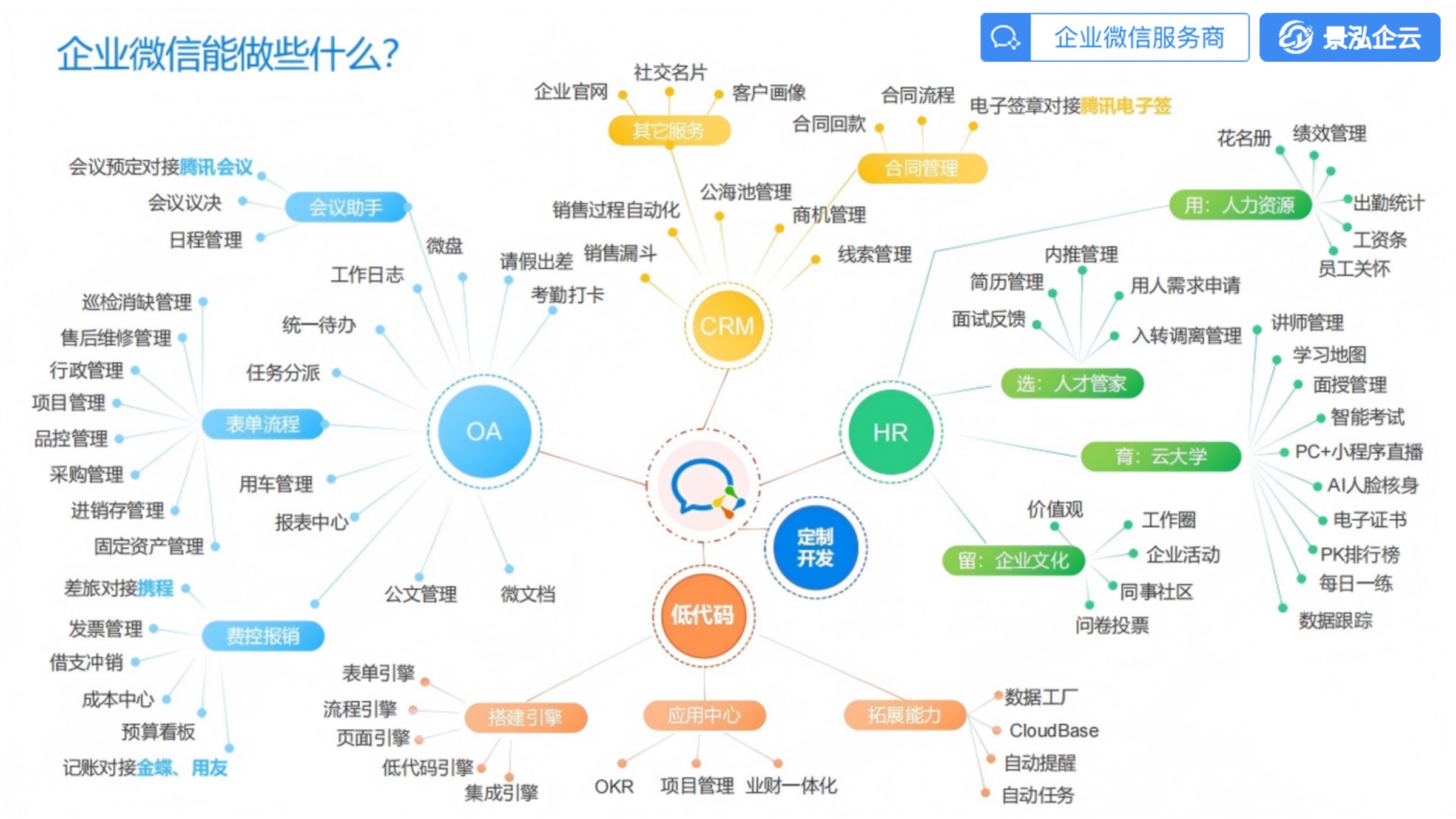 企业微信能力全景图